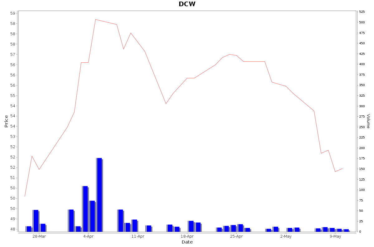 DCW Daily Price Chart NSE Today
